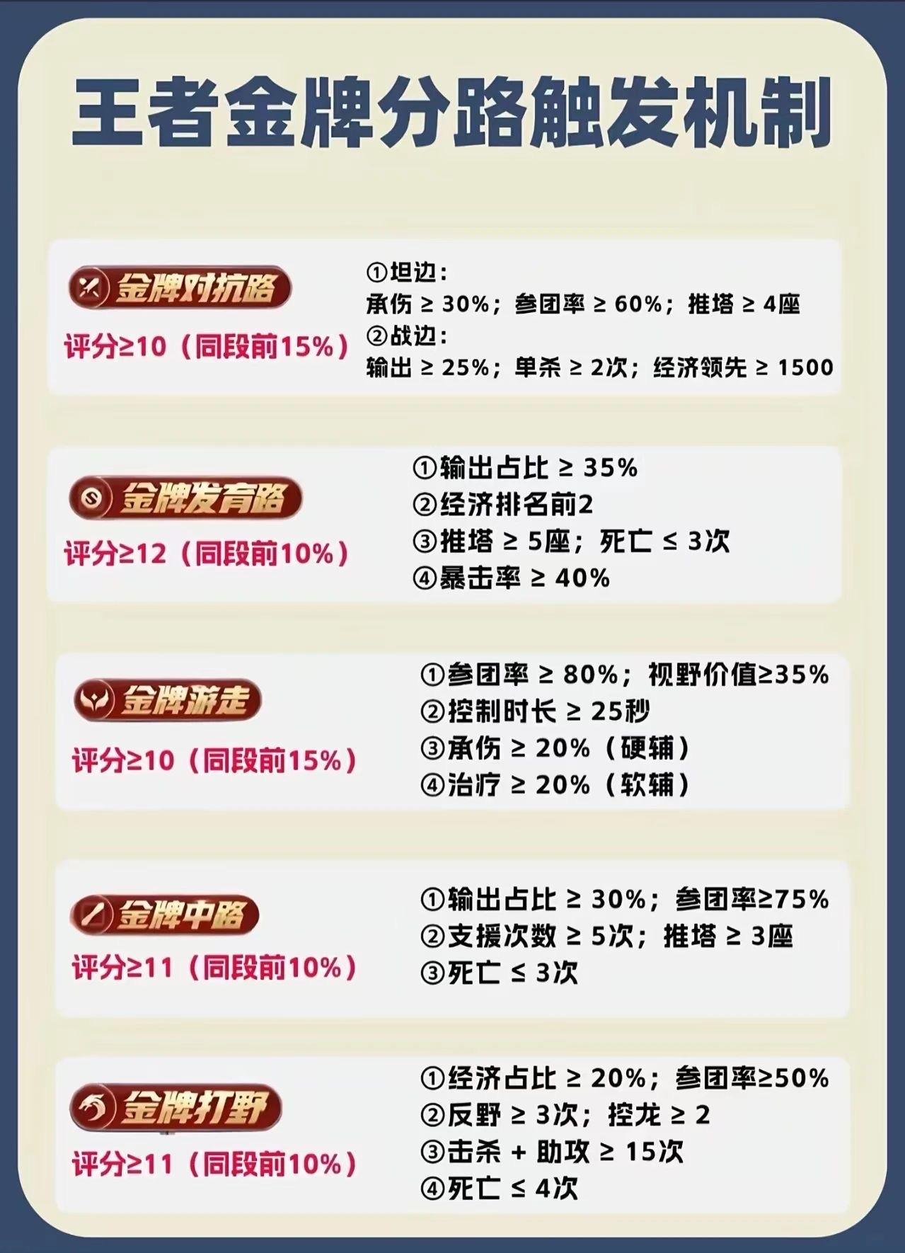 金牌分路触发条件一览，你能拿到哪个？
很多玩家打王者时经常产生疑惑，为什么自己K