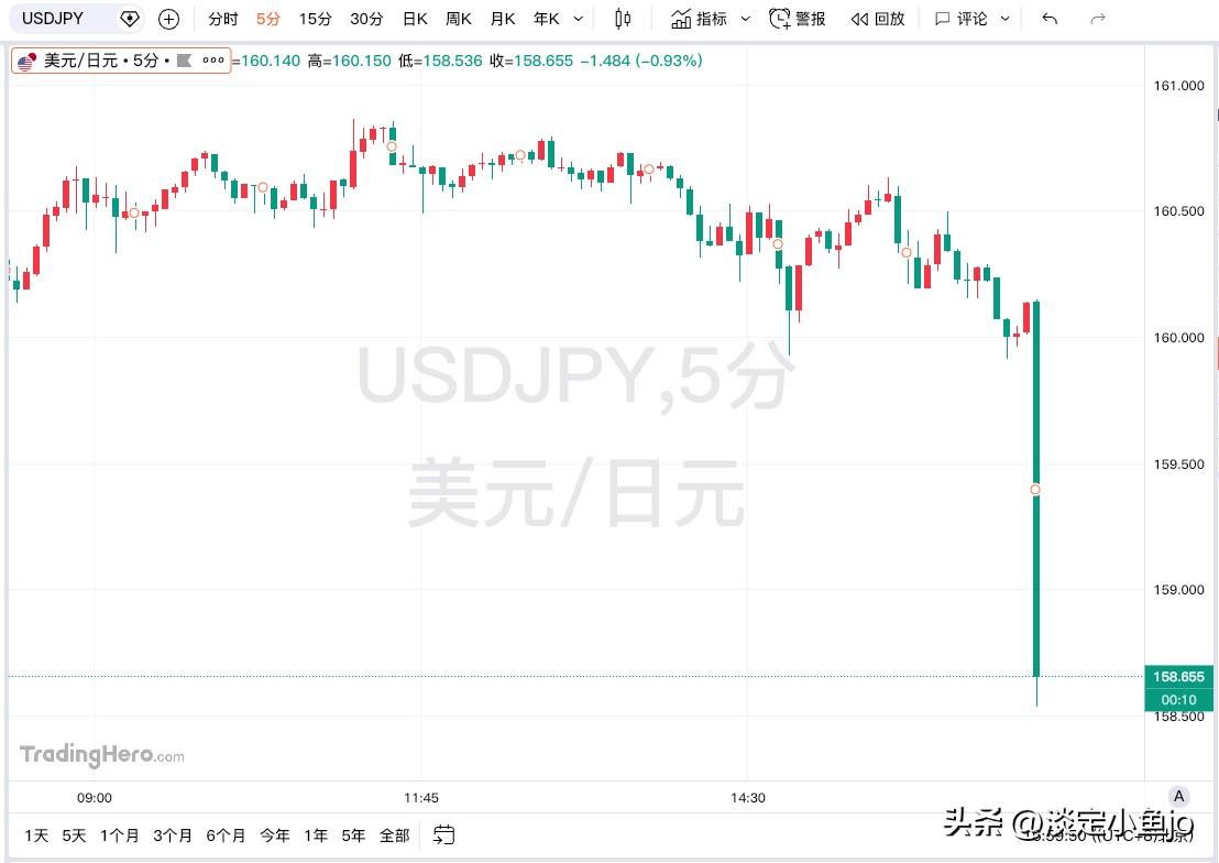 7月31日，日元突然走强，美元兑日元USD/JPY短线跳水近150点，现报158