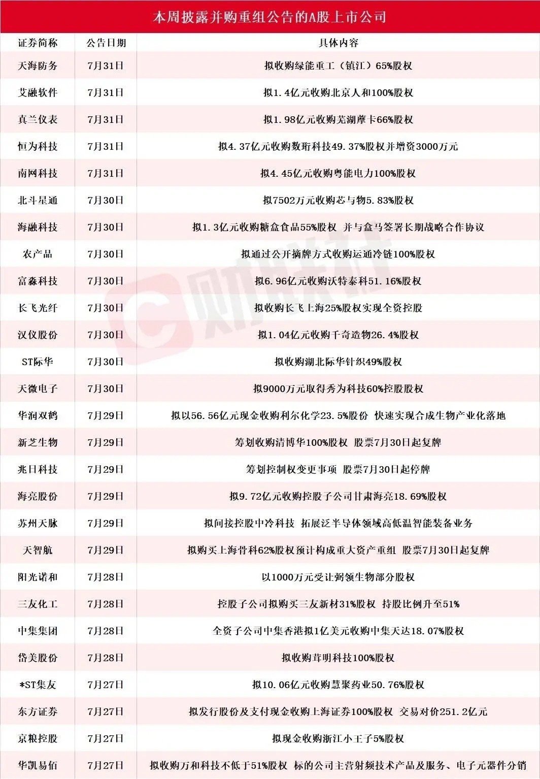 本周成为A股一个暗线，下周有望继续反弹最近A股并购重组题材热度大涨。不少上市公司