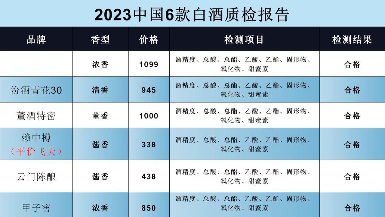 2023年中国6款白酒质检报告，全是100%纯粮佳酿，不含一滴有害物质

1.五