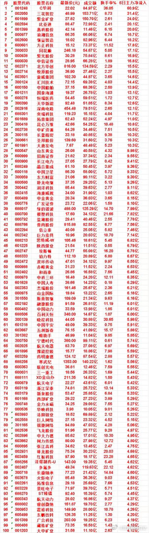 本周，整个市场“主力流入最多”的50名单一览C华润：成交额 84.97亿，换手率