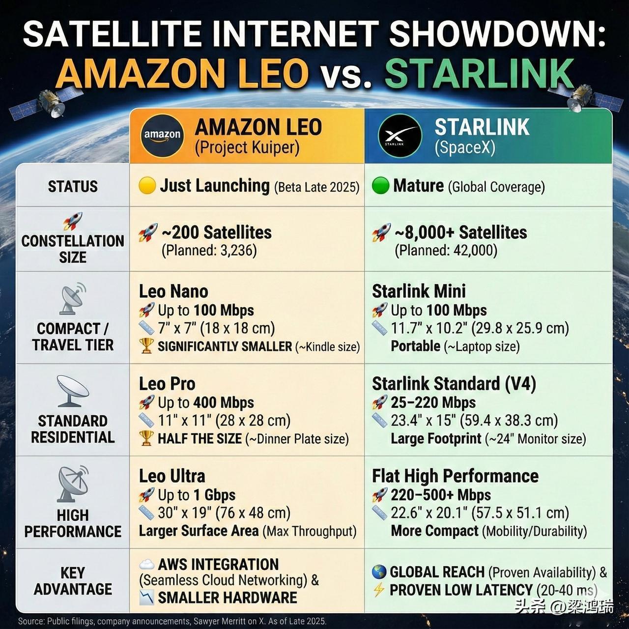亚马逊推出了新一代卫星互联产品 Amazon Leo 

与SpaceX的星链竞