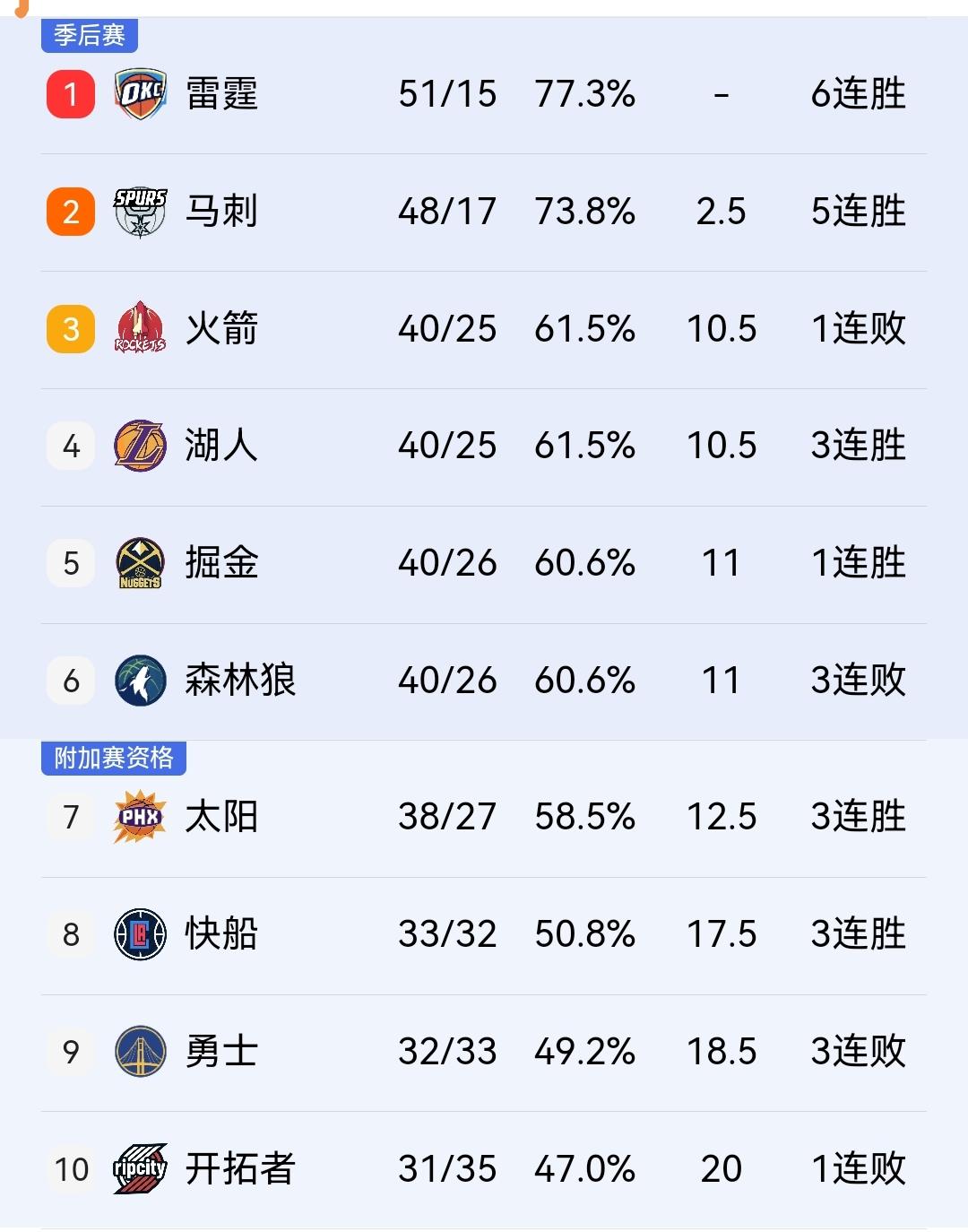 火箭输掘金，森林狼大败快船，整个西部乱成一锅粥了！

今天进行的几场NBA常规赛