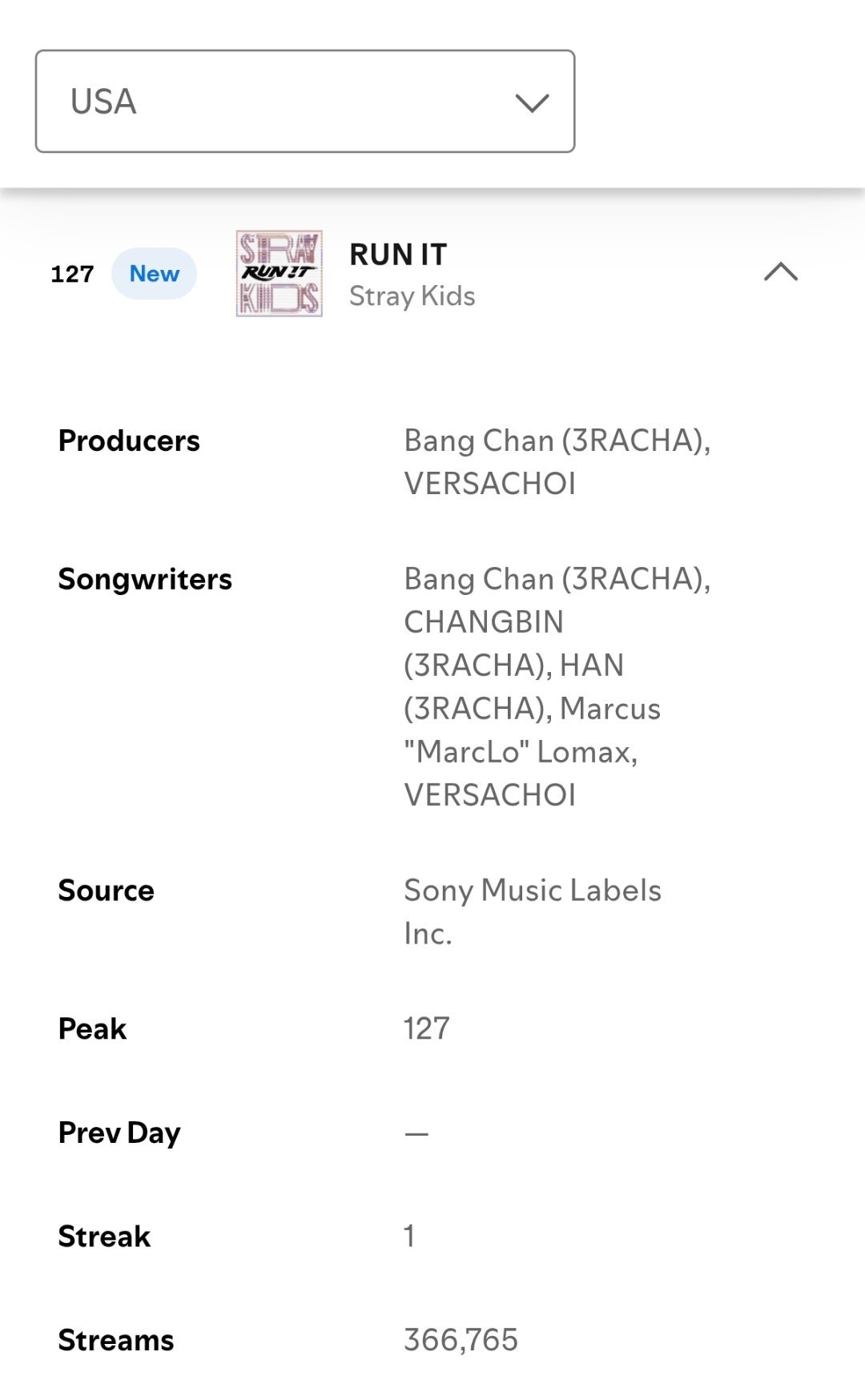 Stray Kids《RUN IT》空降Spotify🌎全球日榜 第6️⃣8️