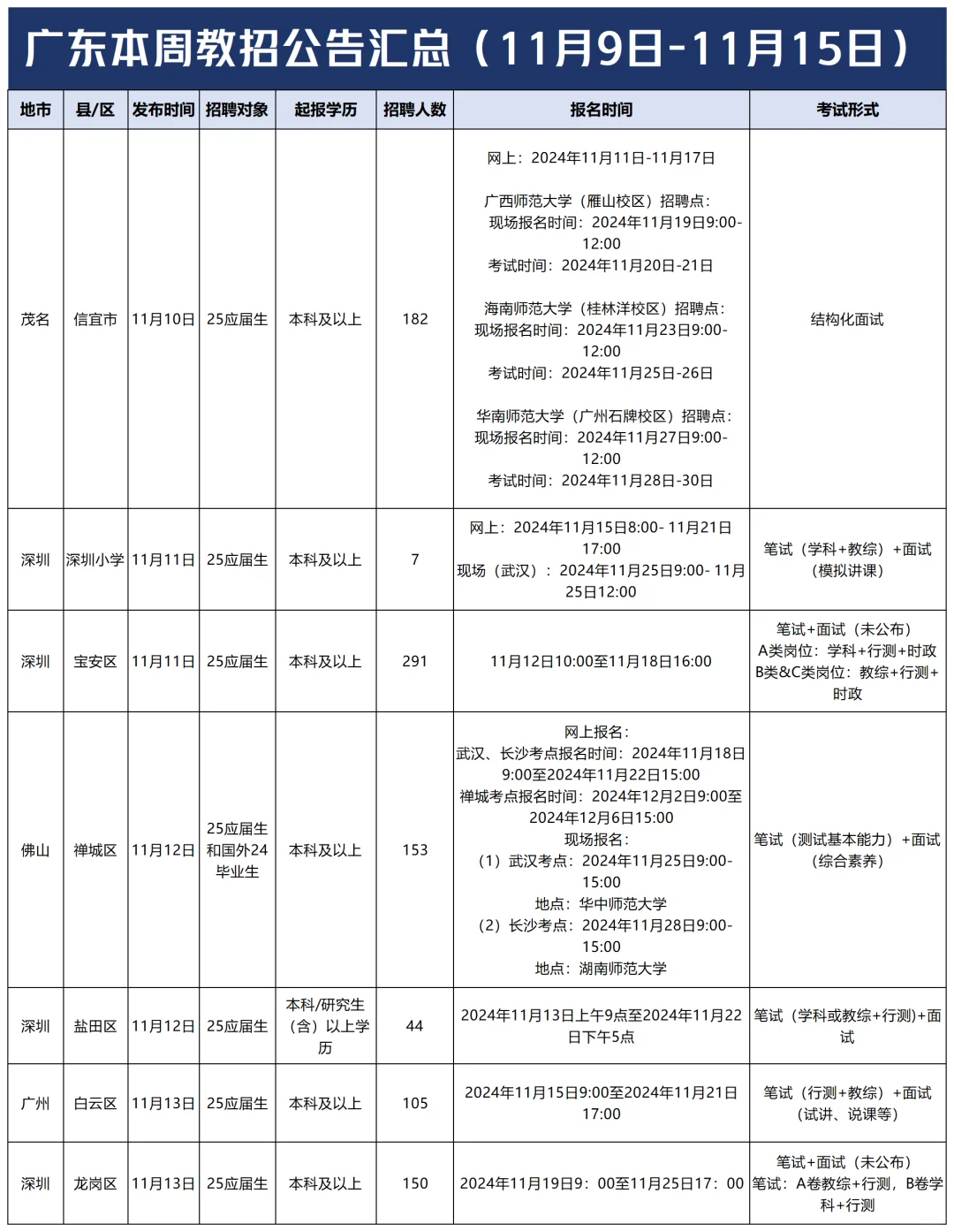 广东最新一周教招公告汇总！上岸机会还很多