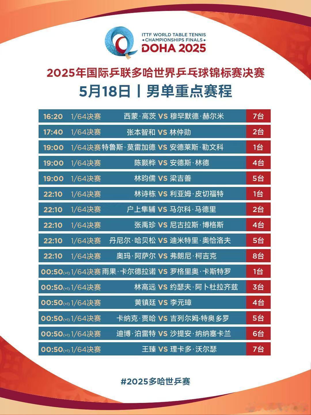 2025多哈世乒赛5月18日重点赛程。 ​​​