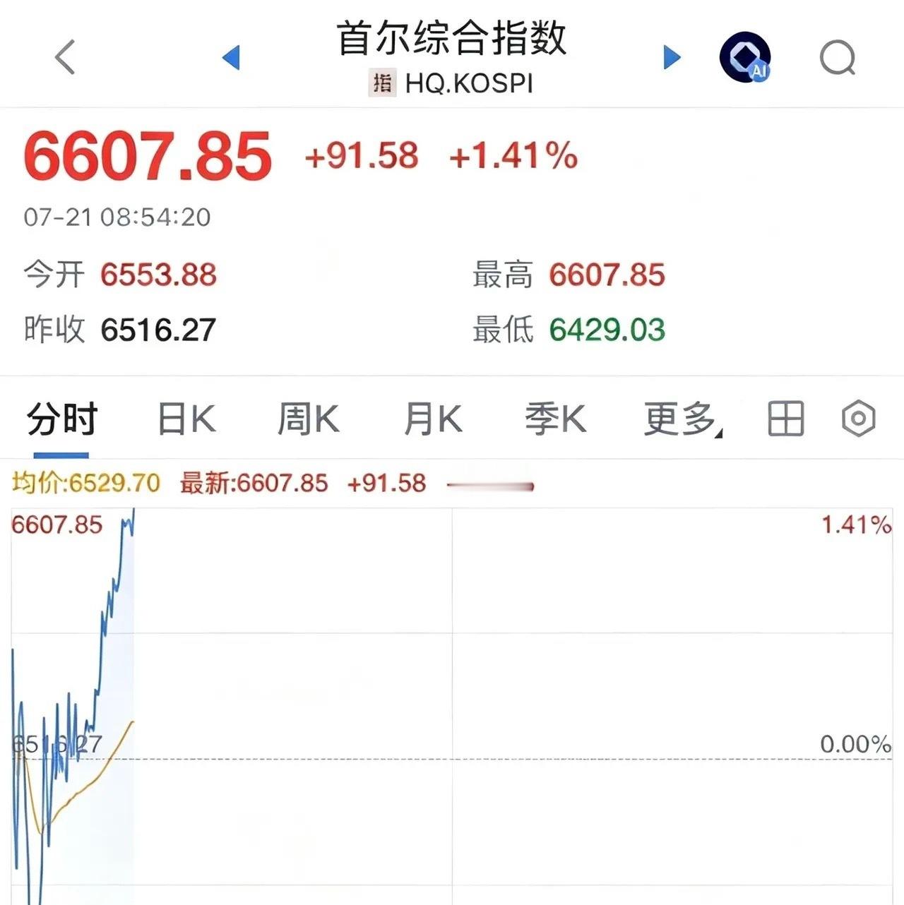 快讯韩股市触底反弹大涨1%收复6600点，A股今天涨吗：2026年7月21日今天