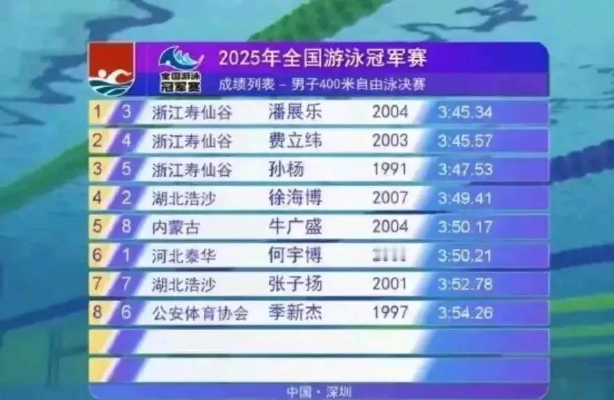 “孙杨，这情商真高！”在刚刚结束的400米自由泳决赛中，孙杨以微弱的差距被年轻的