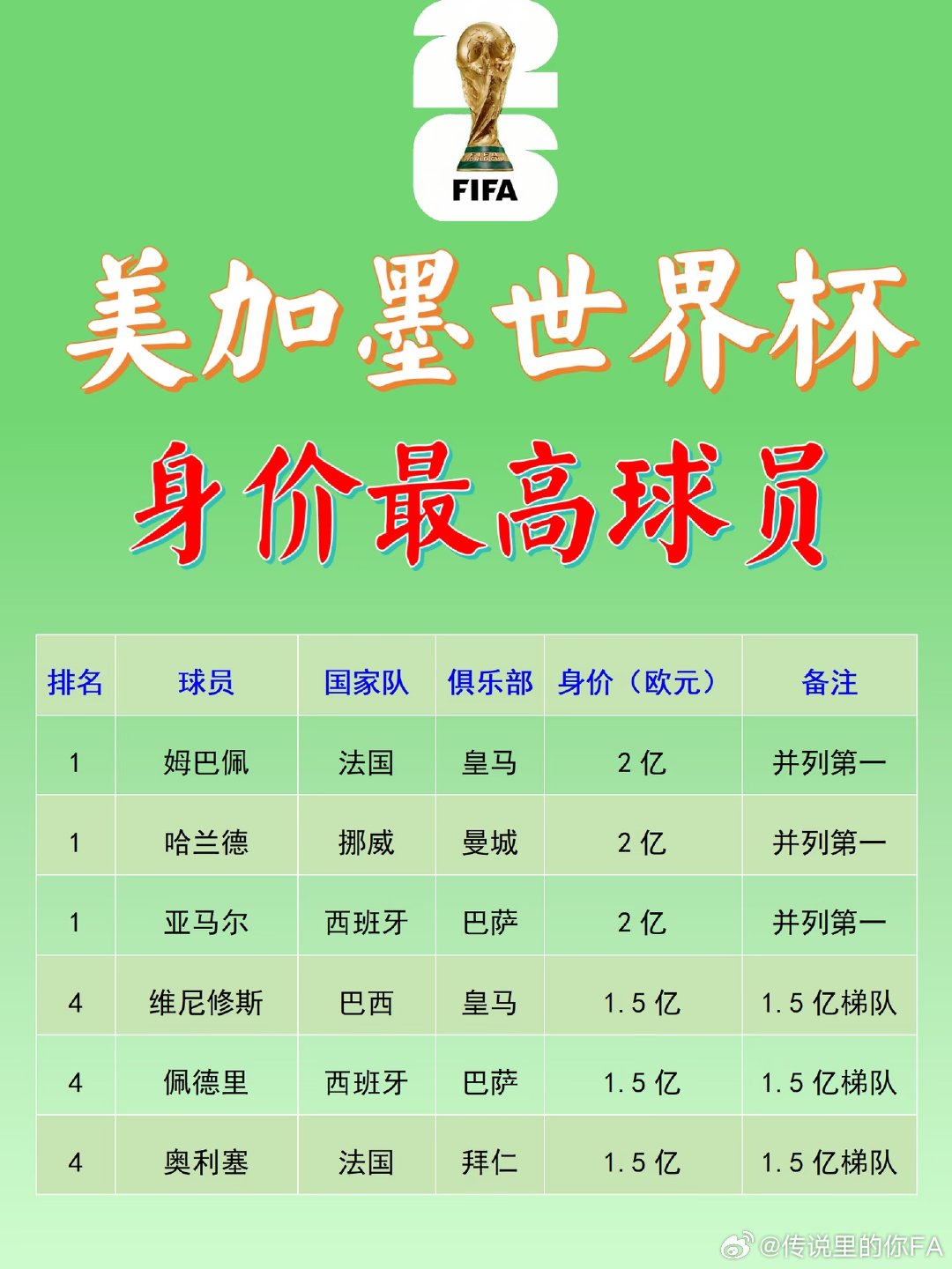 家人们看这个数字💰 美加墨世界杯身价最高球员榜来了⚡ 三个人并列第一，全是2亿