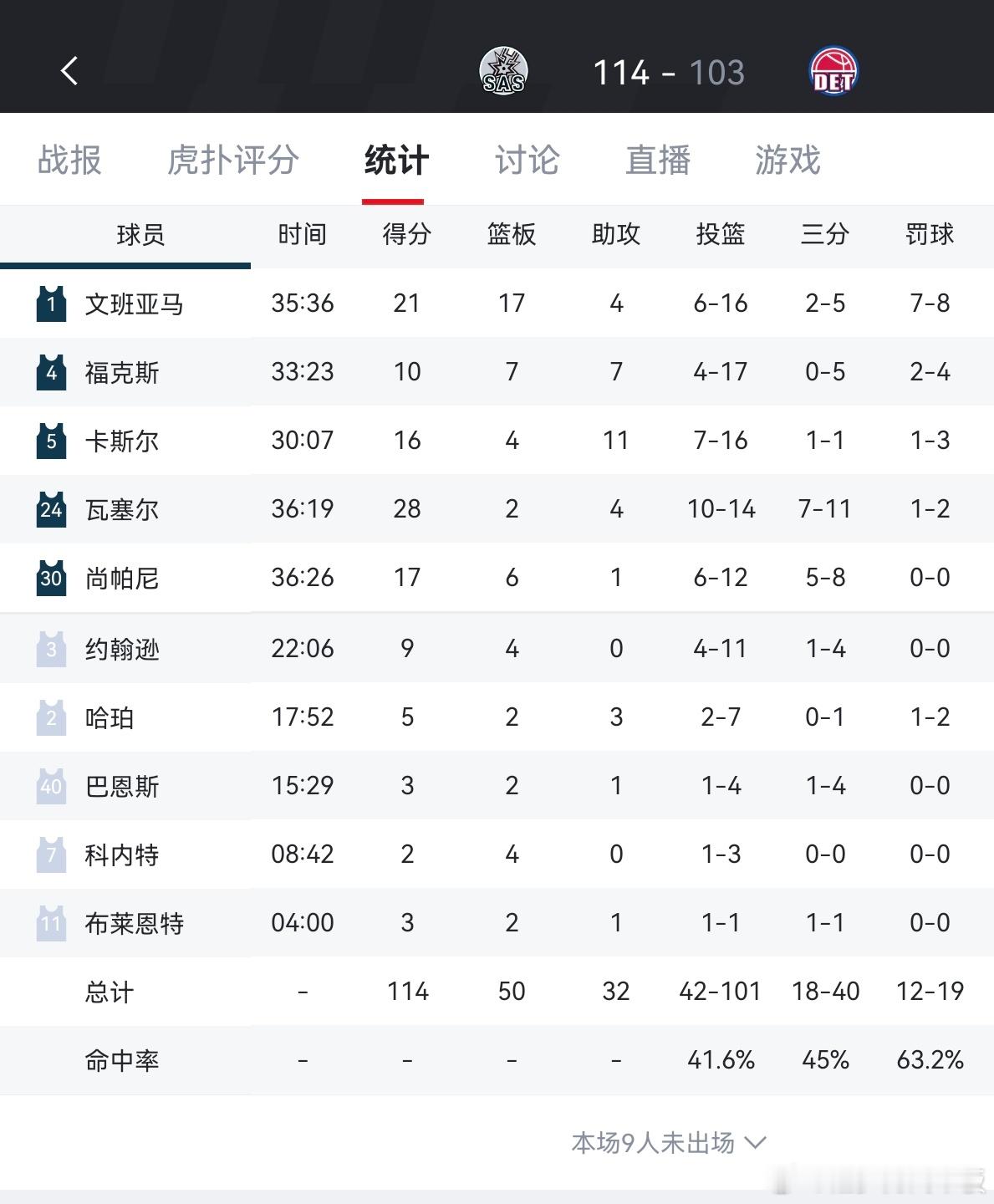 联盟前三之间对决，马刺114-103战胜活塞！文班亚马21分17板4助6封盖马刺