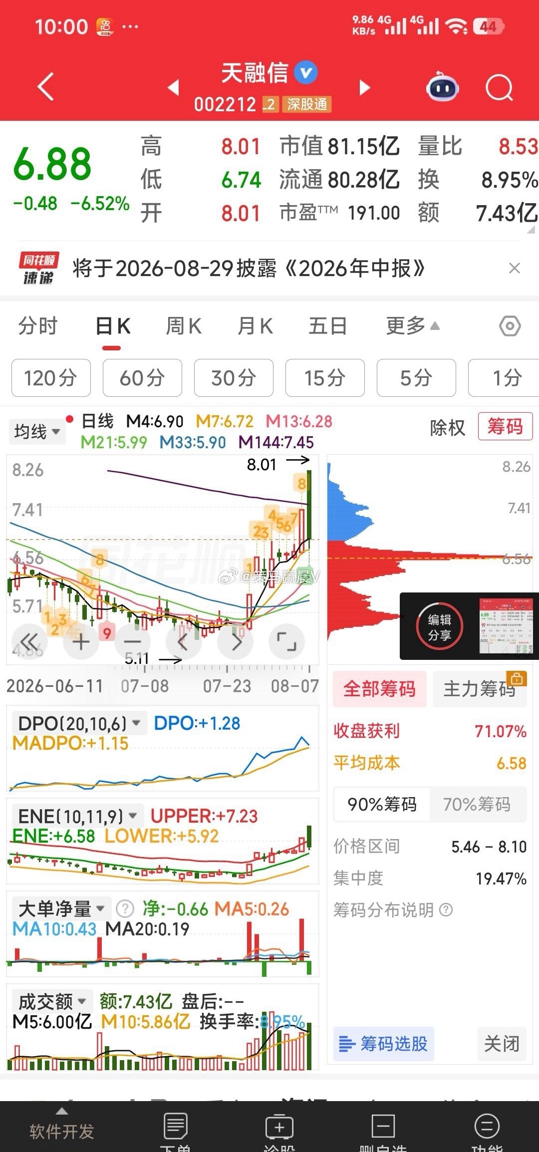 【正是加仓机会】天融信，老朋友，昨天是一路小阳后突破涨停，今天本应高开再创新高，