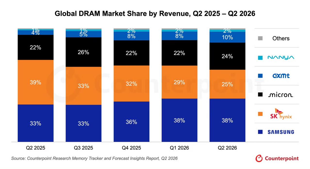 2026年第二季度全球DRAM（运行内存）市场份额
1，三星，38%份额
2，S