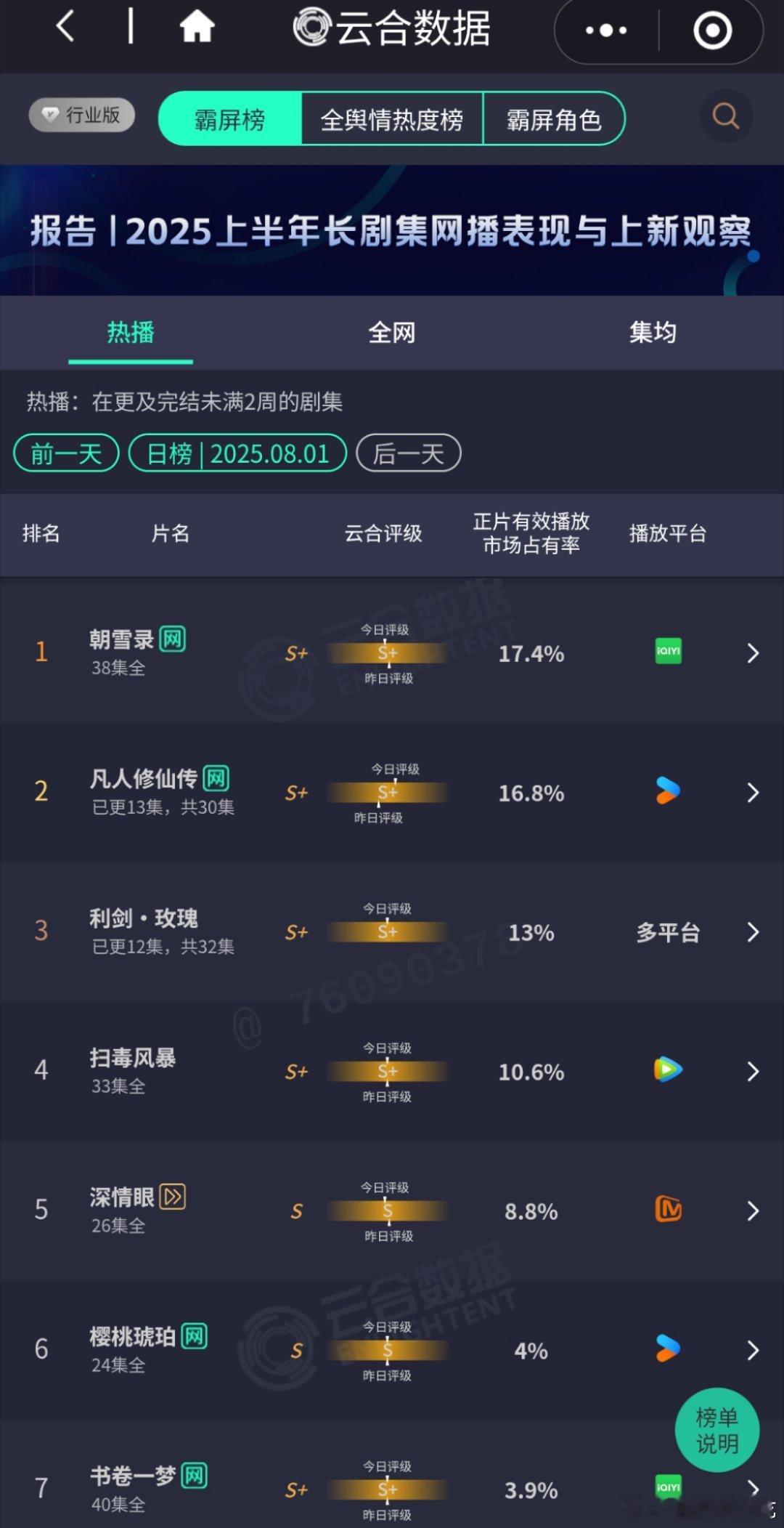 定风波首日云合占比3.8%，晚6点开播800万，还行吧，首日站内热度垫得比较高所