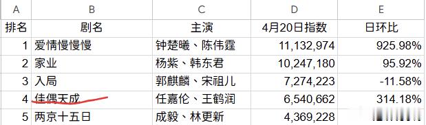 任嘉伦的佳偶天成昨天的指数也很高很靠前啊，怎么看到其他人做的表格不带它玩儿