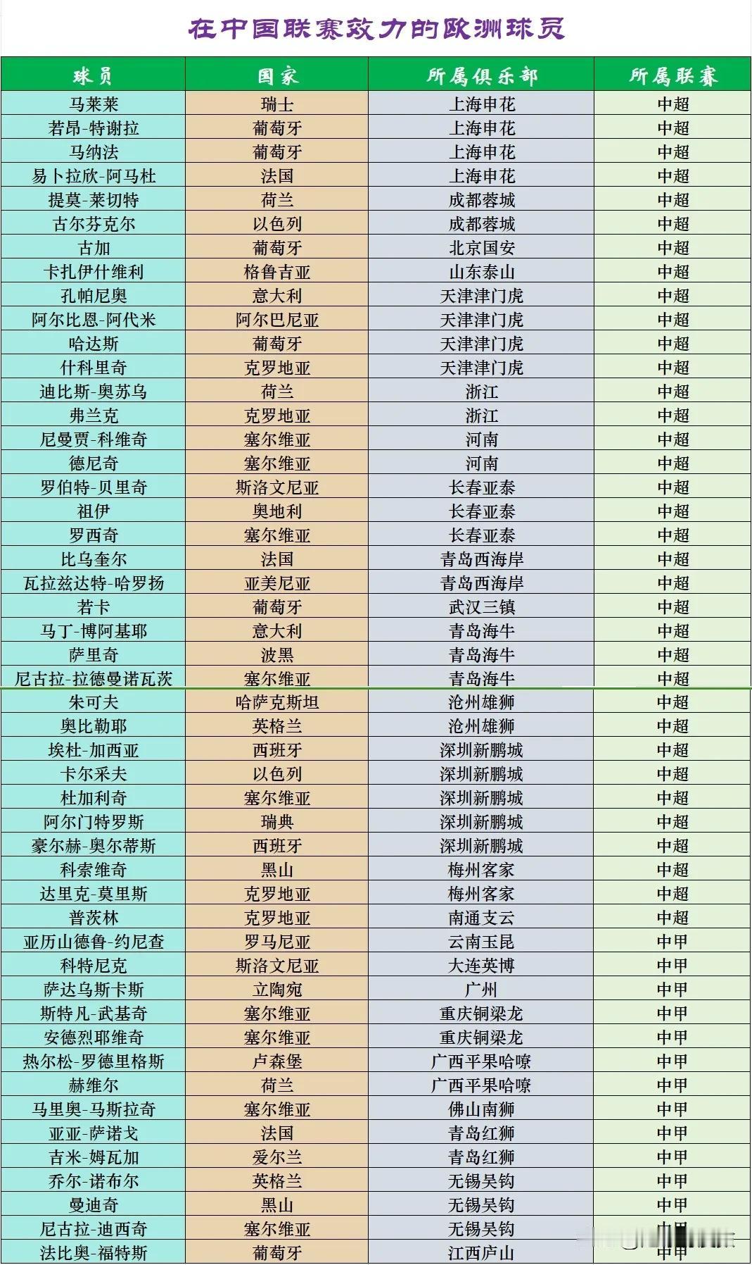 在中国联赛效力的欧洲球员一览表：

1、在中超和中甲联赛共计有49名外援来自欧洲