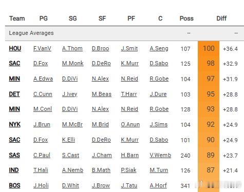 根据Cleaning the Glass的NBA数据显示，火箭队拥有NBA中最好
