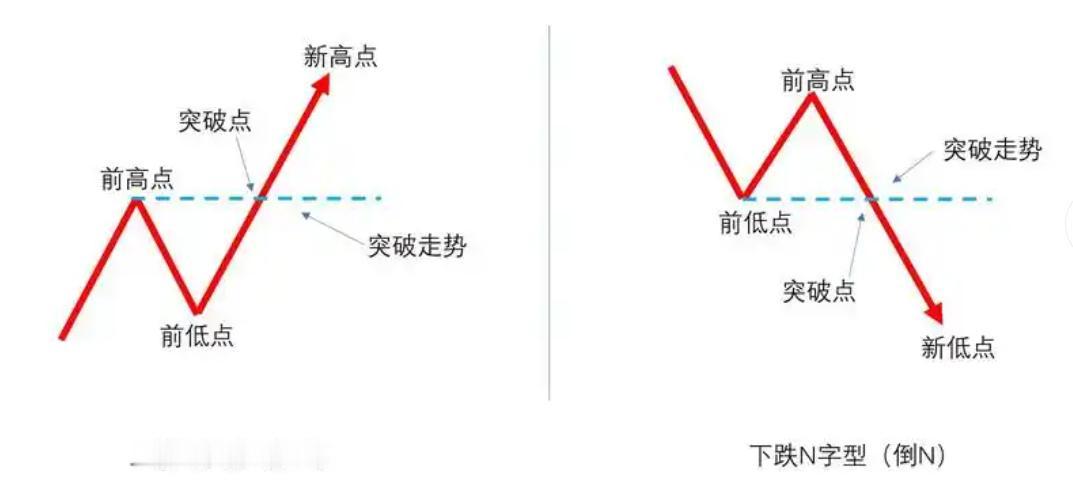 炒股想稳赚吃透N字战法就够了！一套方法应对所有行情
不少老股民炒股多年悟出一个实