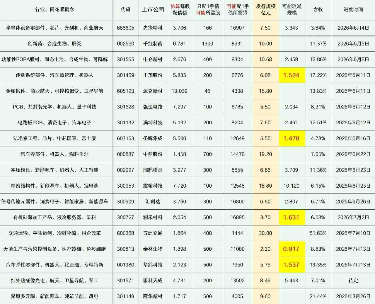 20260711
——潜伏 (每周更新)
这部分上市公司的可转债申请，已经获得交