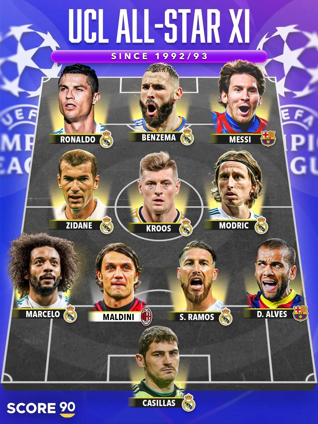 欧冠历史实力阵：梅罗领衔，一人入选靠名气，西多夫最冤外媒评选1992年以来欧冠历