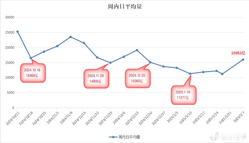 本周日内平均值，1.5951万亿，创了八周内的新高，见图1，已经顶回至12月20