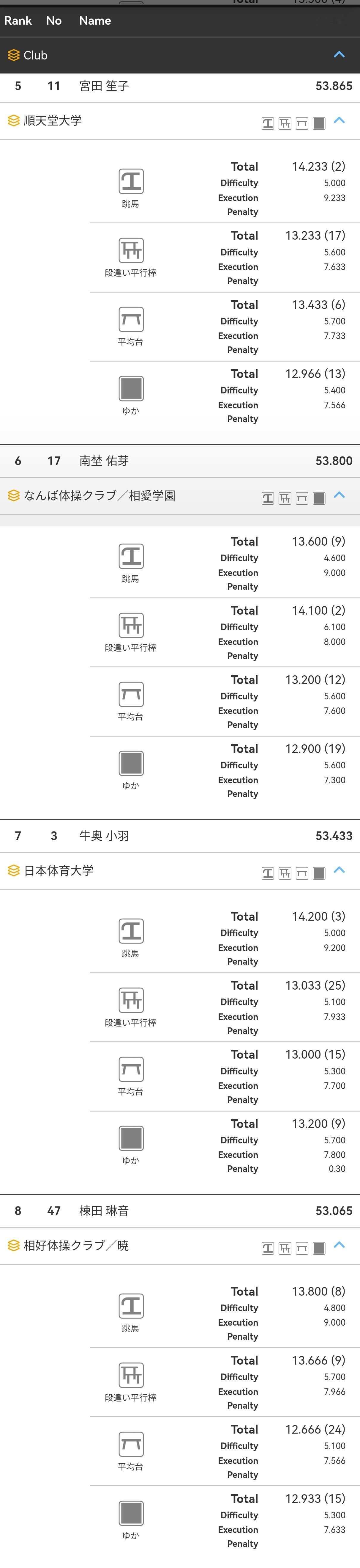 全日锦标赛女子Day1成绩单进入后天Day2的前24名，刚好是24个51+。前面