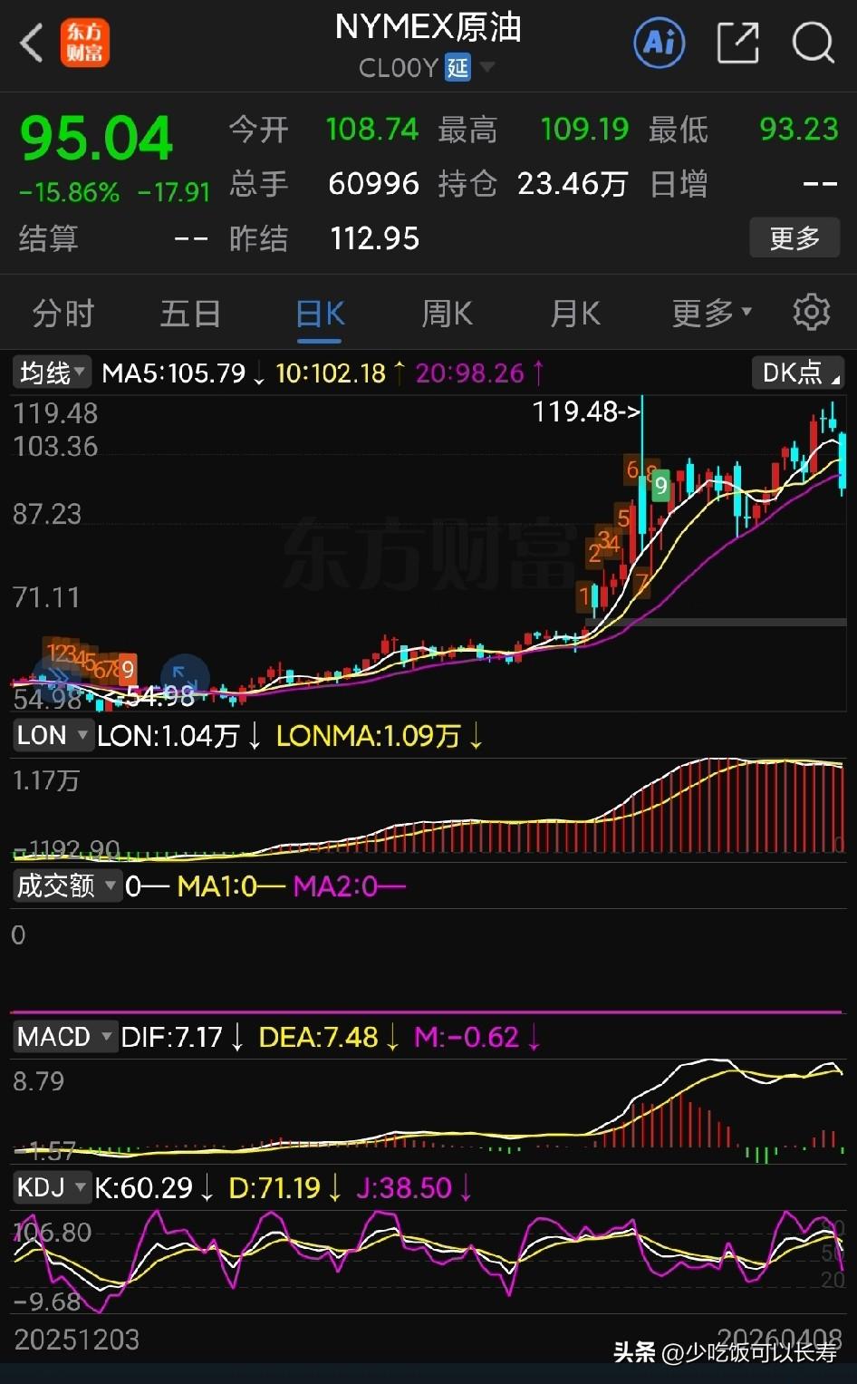 油价突然大跌超过15%，美元贬值超过0.7%，标普500期货夜盘跳涨超过2%。消