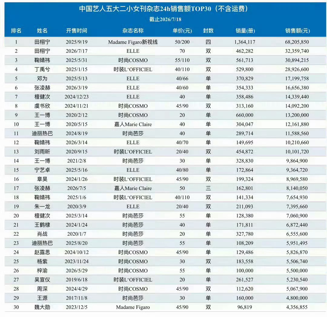 田栩宁 txn田栩宁ELLE销售额破3300万实力打破偏见，数据印证价值！田栩宁