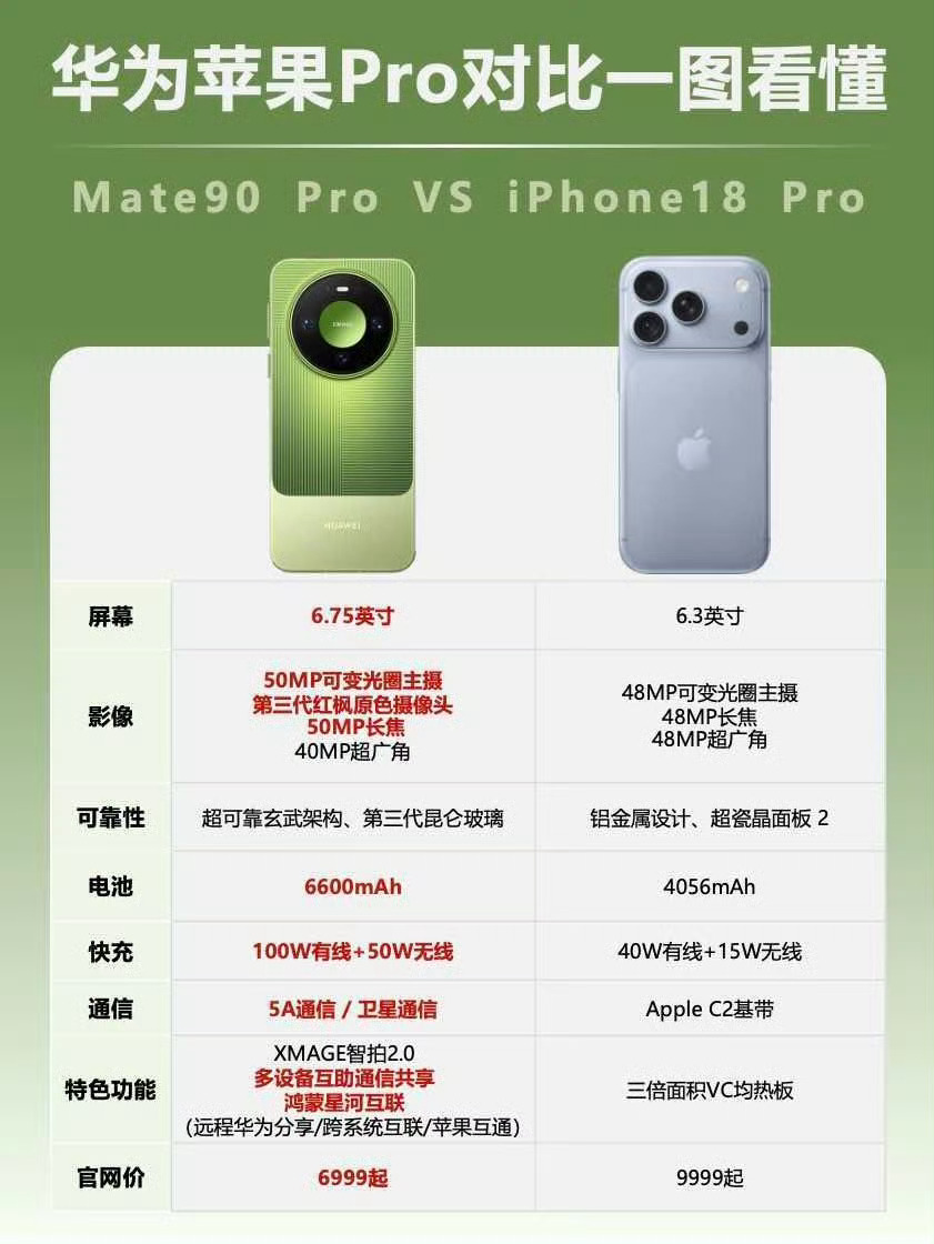 数码闲聊站曝Mate90国产旗舰销量第一刚看到Mate90标准版国补后5499起