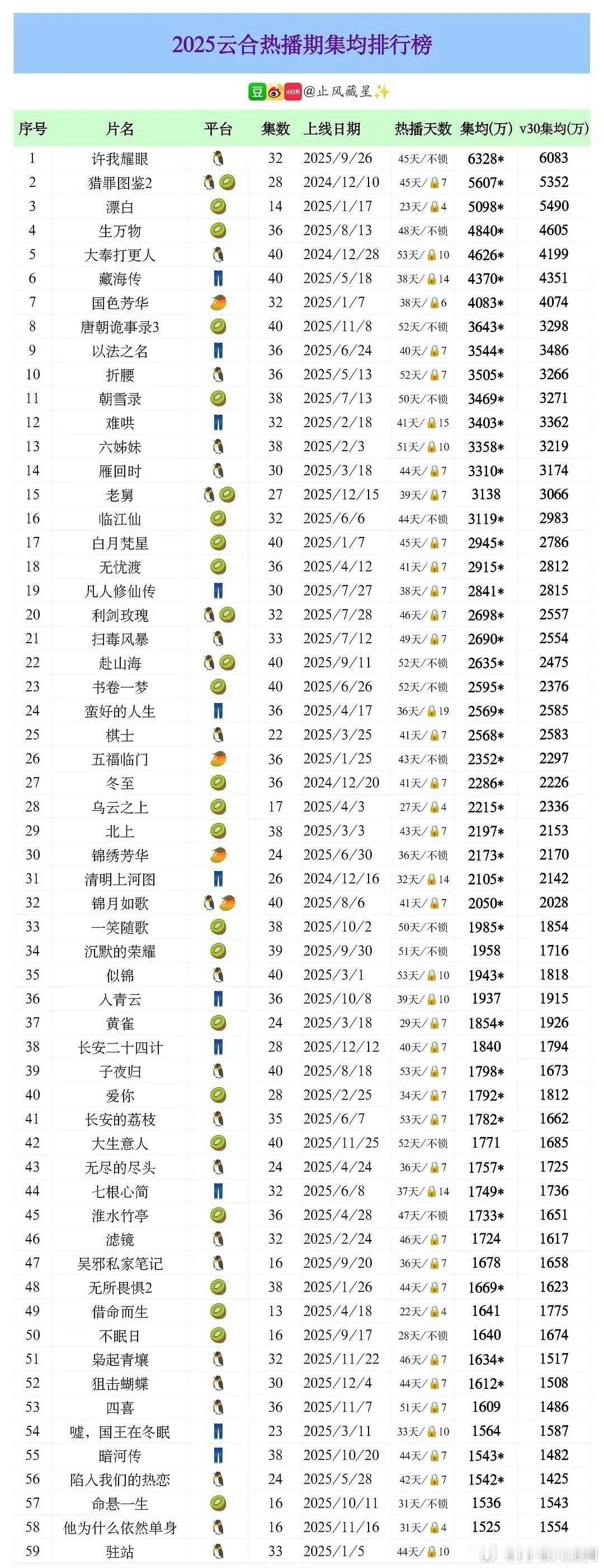 2025剧集集均榜，许我耀眼断层第一《许我耀眼》以6328万集均断层登顶，堪称年