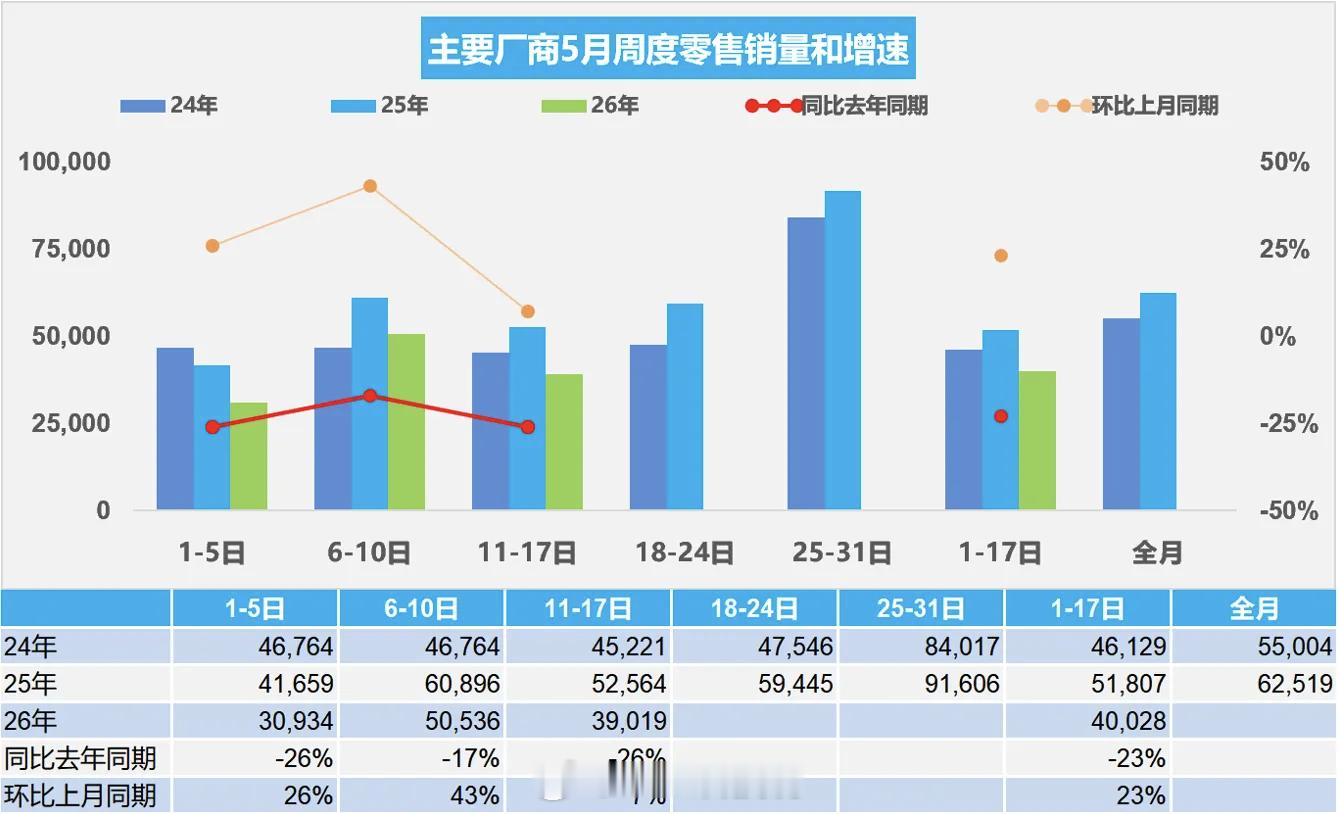 乘用车数据：5月1-17日，全国乘用车市场零售68.0万，同比下降23%其中新能