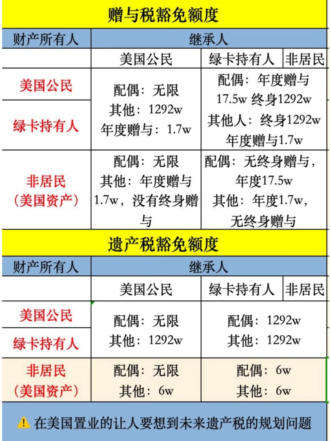 美籍和非美籍遗产税和赠与税中的差异解析！