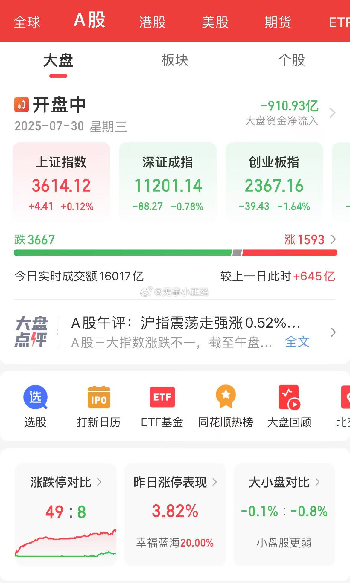 A股指数还是挺强，一跌就有资金捞！！！三胎这个偷袭太意外了，一提就拉... ​​