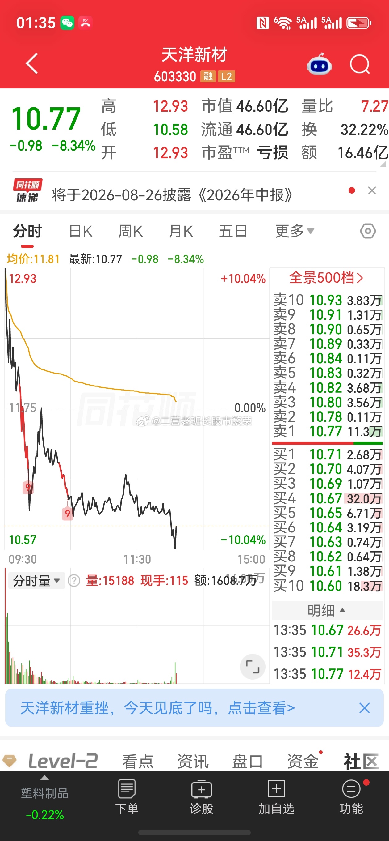 股票微博 天洋新材，天地板了，收盘看看会不会天地天这盘面太无聊了，看看戏也蛮不错
