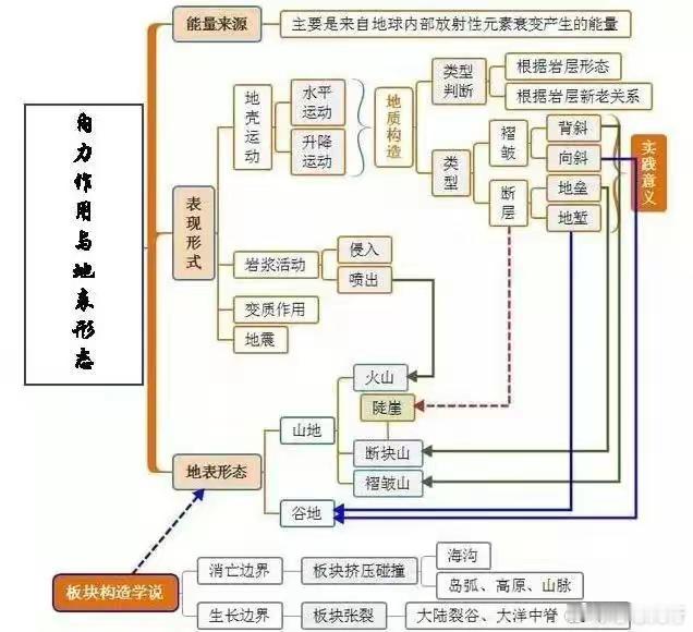 高中地理主干知识思维导图！（下） 