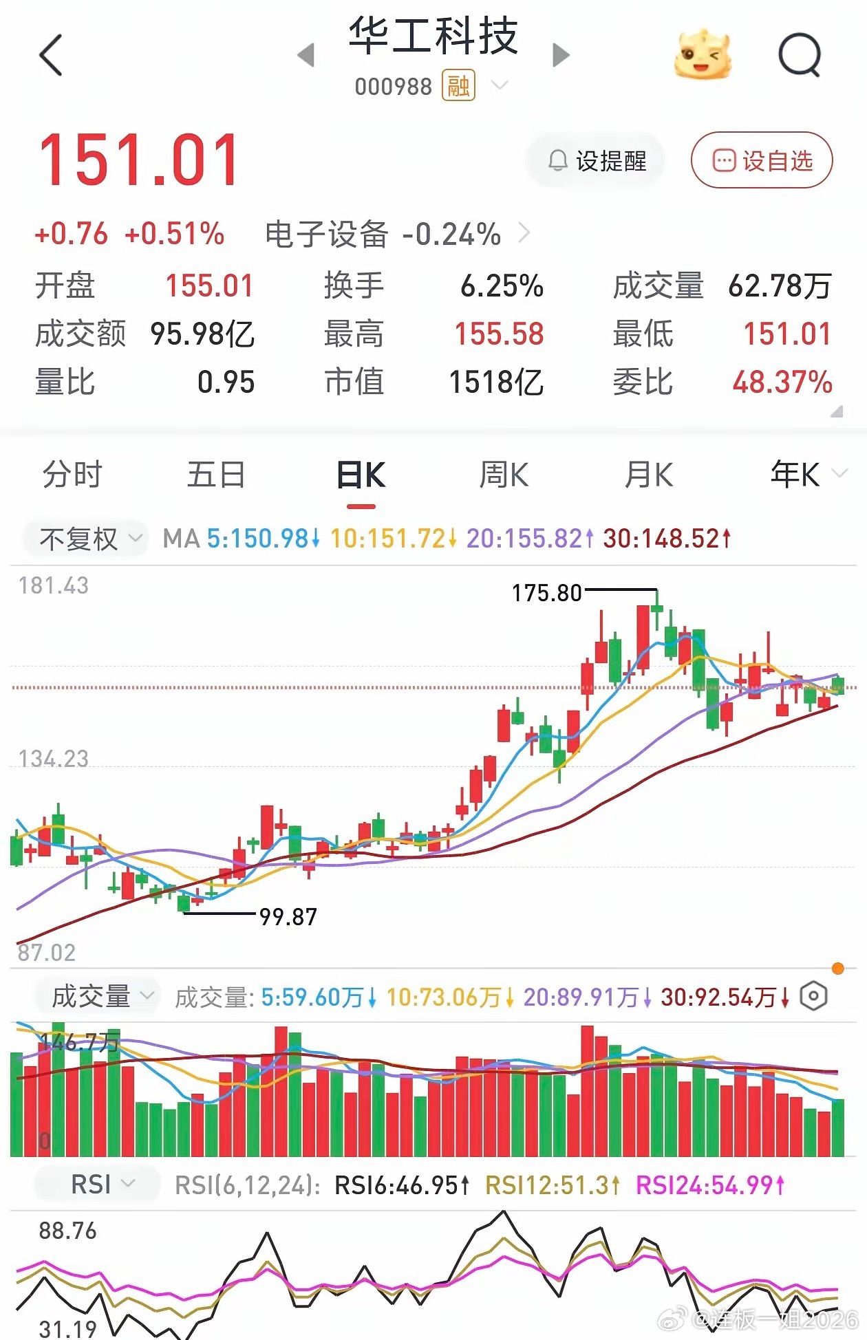 华工科技正式晋级沪深300成分股！这次调整算是实打实的利好。从中证500跳到沪深