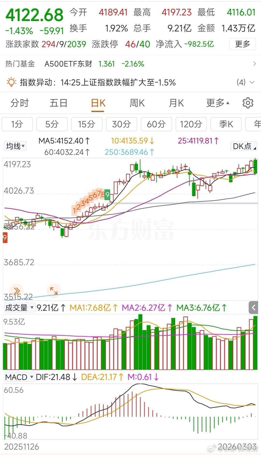 更新数据中信中证500减空5584，净空3222沪深300加空804，净空107