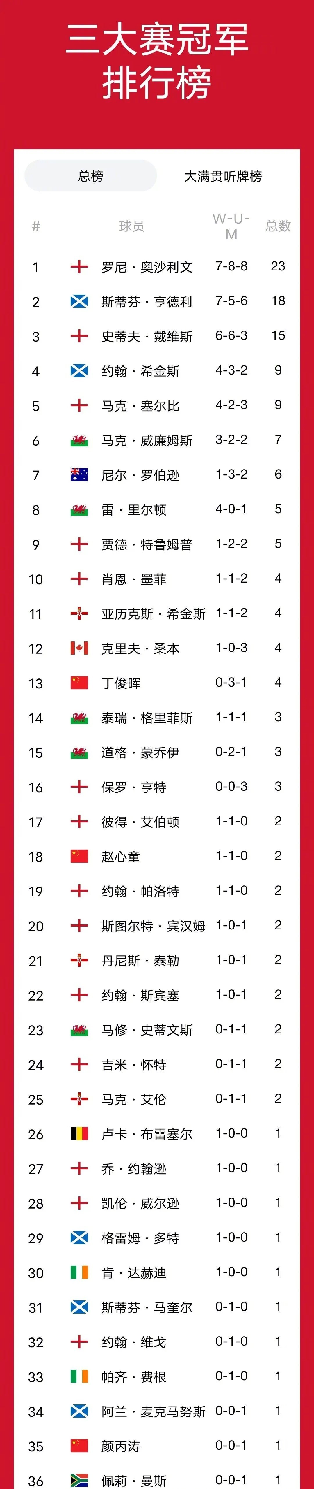 斯诺克三大赛（世锦赛、英锦赛、大师赛）冠军排行榜，丁俊晖就差世锦赛冠军没拿了。 