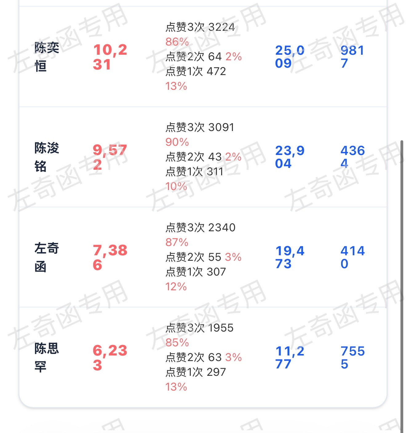 到今天结束之前可以拼一波8500吗 来我们都来做好吗 比昨天还低需要大家扩散左奇
