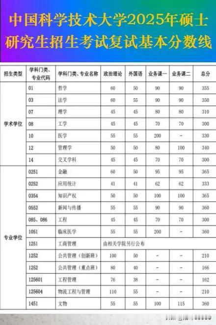 中国科学技术大学2025年硕士研究生招生复试基本分数线。