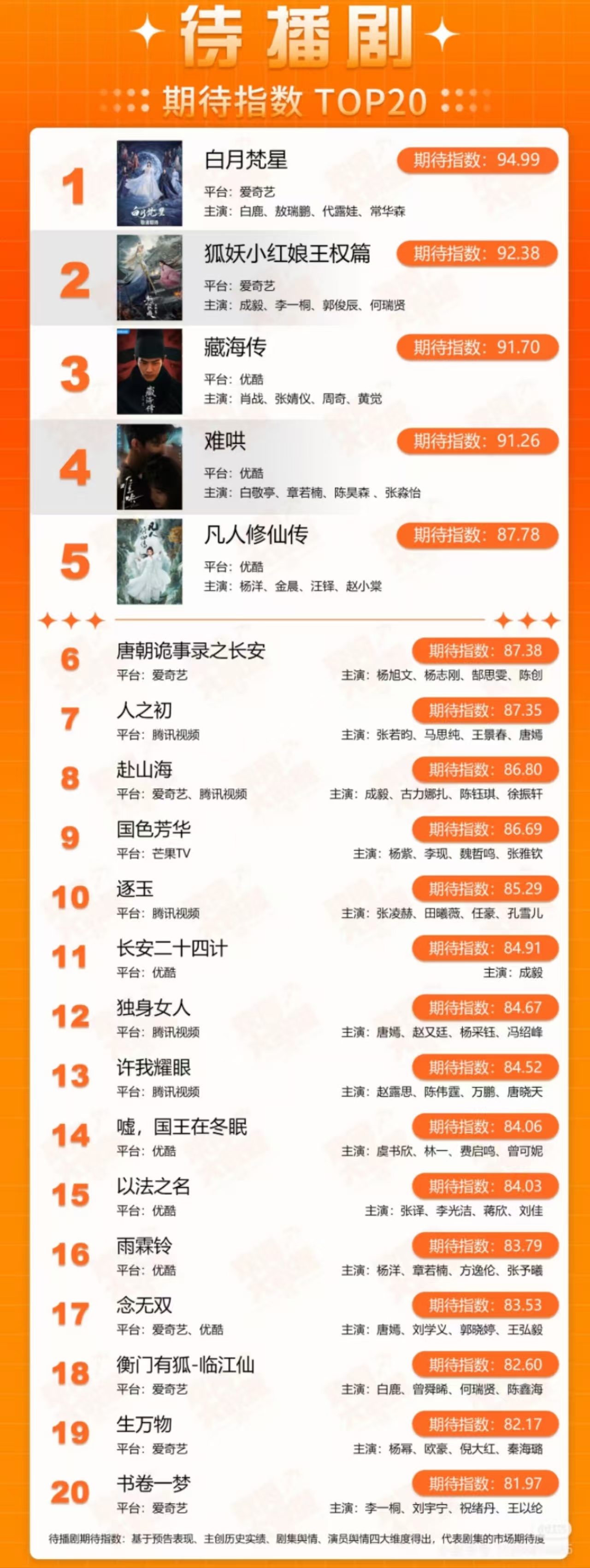 唐嫣有几部剧在榜？ 
