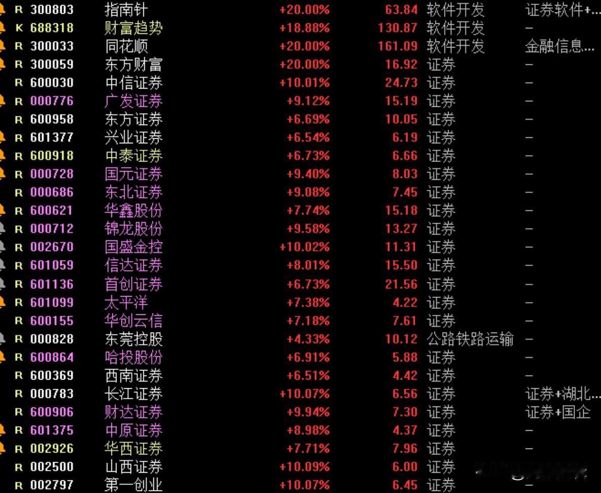 中信证券尾盘封板，释放重磅信号，行情还将继续
     今日尾盘券商大龙头中信证