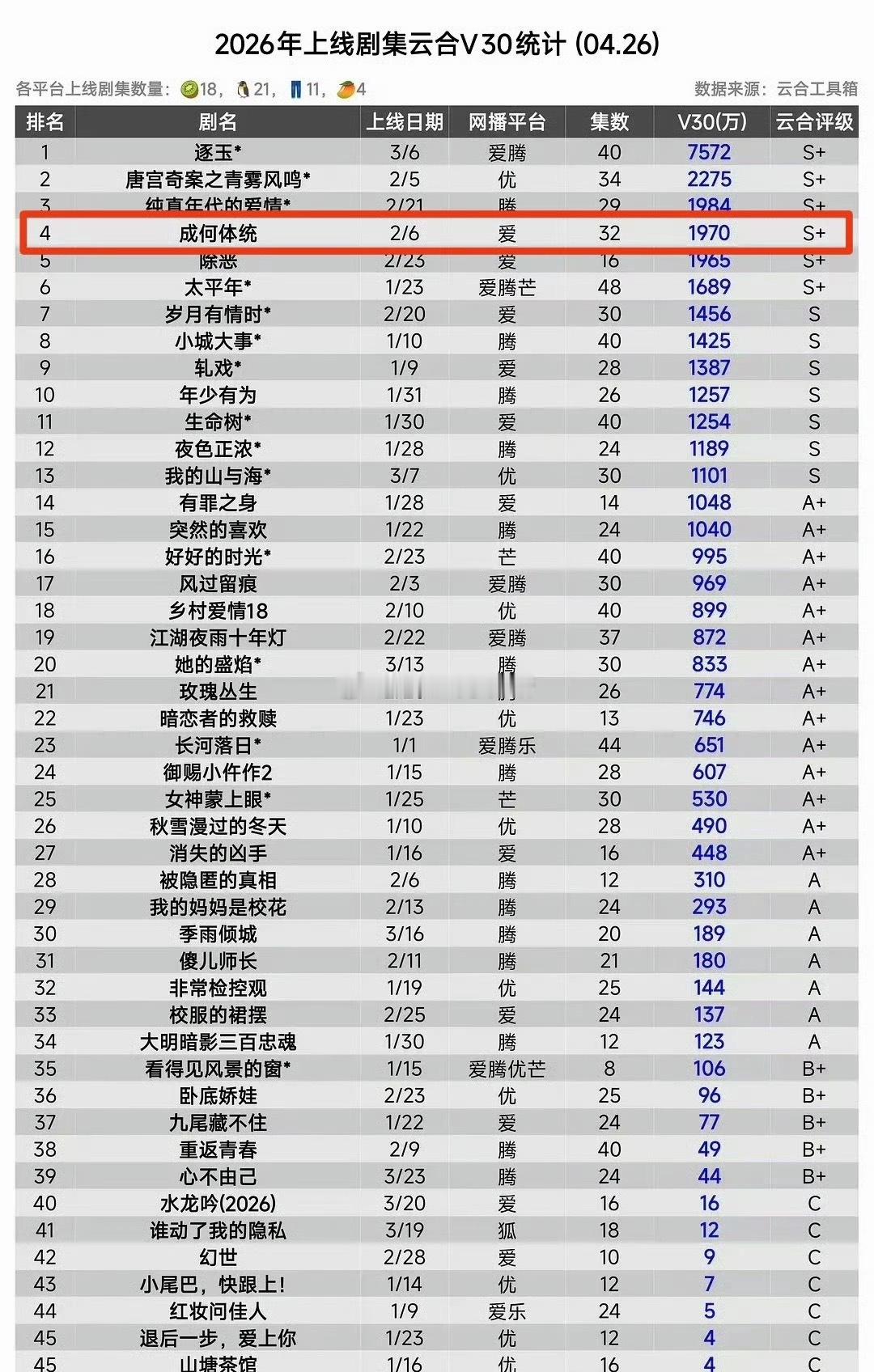 王楚然，丞磊 《成何体统》是目前为止2026爱奇艺云合V30独播第一 