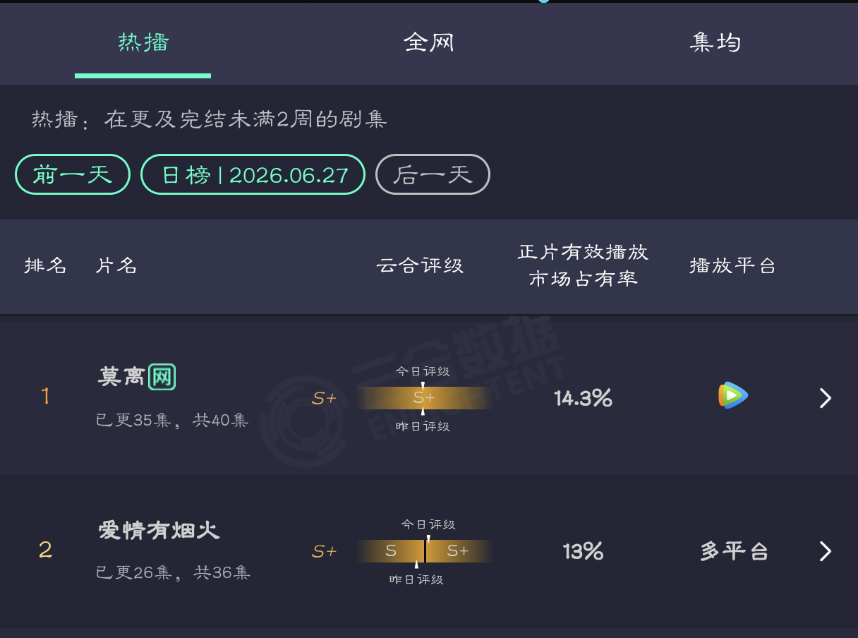 啊啊啊啊今天我们相聚在这里是为了恭喜我们的A级小成本剧《爱情有烟火》播出S+级大