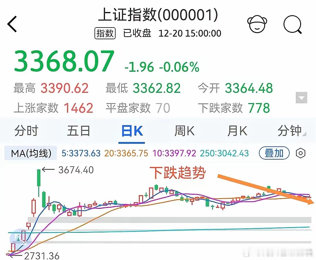 降准不现，周末利好恐难力挽狂澜？下周走势不出意料！上周一周的走势几乎和艺少预判的
