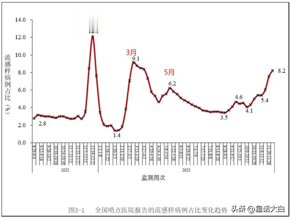 各类疫情数据的统计，都属于抽样调查，存在样本偏差。
比如，可能有一部分人感染了新