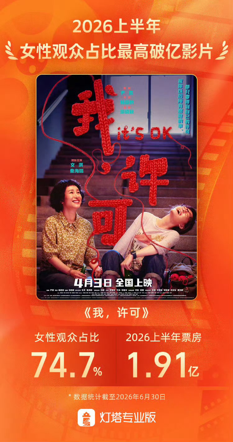 我许可上半年女性占比最高影片我许可上半年女性占比最高影片 据灯塔专业版数据，截至