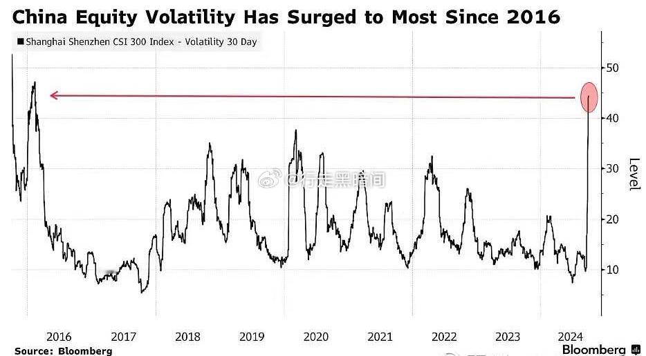 我A最近的波动率，创下2016年熔断以来的新高了 ​​​