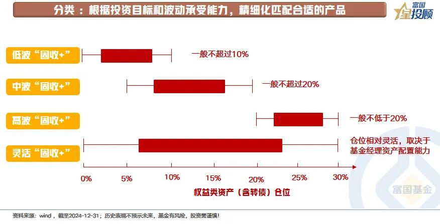 【星固收】2025年，重视“固收+”（六）

分类 ：根据投资目标和波动承受能力