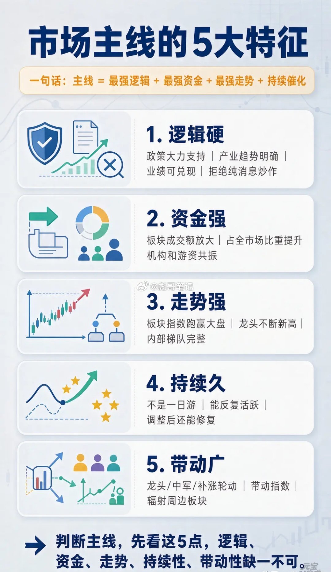 主线的特征！～先理解：主线通常具备什么特征1. 逻辑硬：政策大力支持、产业趋势明