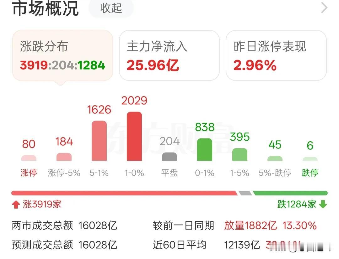 量价协同，指数强势上攻，后期需要注意些什么？

今天市场放量突破，上证指数脱离箱